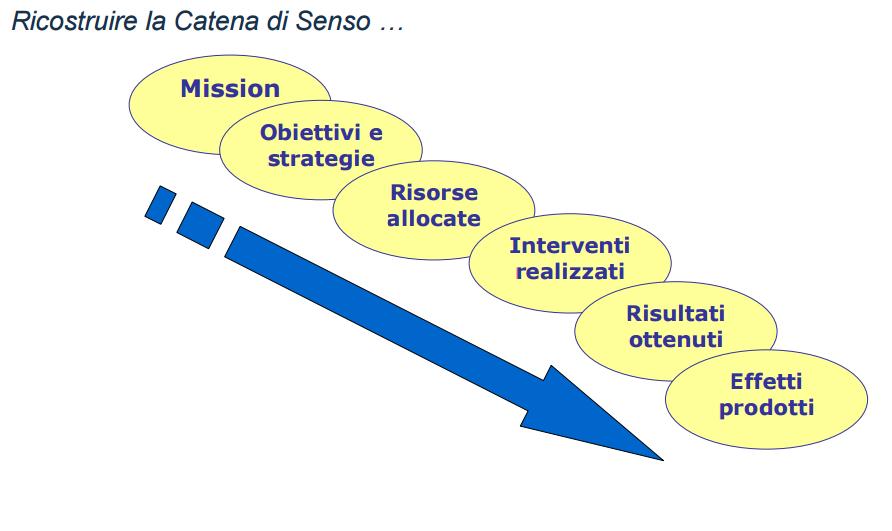 monitoraggio e valutazione Lo scopo delle fasi di monitoraggio e valutazione è quello di rafforzare la trasparenza dell azione amministrativa,