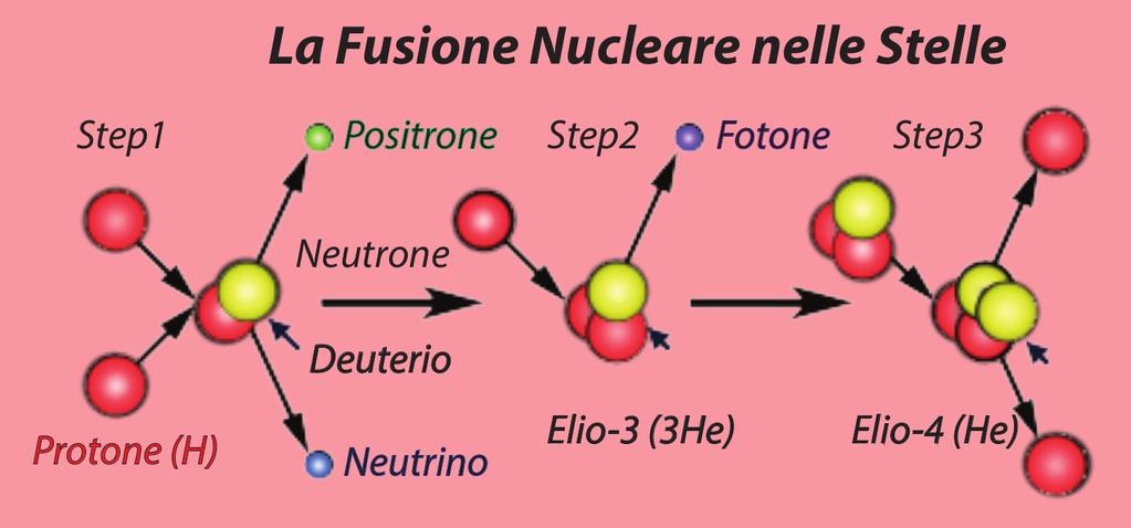 La fusione nucleare Può avvenir soltanto quando due nuclei leggeri vengono a contatto Per arrivarci devono vincere la