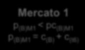 (t4) Fornitore Mp2 c (Mp2) c (t11) Attività produttiva 2 c (Ap2) c (t5) Attività produttiva 1b c (Ap1b) c (t12) Fornitore Mp3 new c (Mp3) new c (t10) c (t3) new