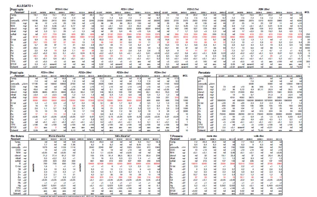 Come si vede nelle tabelle sotto, anche i pozzi spia più profondi rilevano concentrazioni di inquinanti molto più alti della norma, esposte in rosso 4 per boro, arsenico, piombo, solfati, nichel,