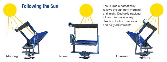 montato su una base rotante, lo strumento in modo automatico segue il percorso del sole durante la giornata.