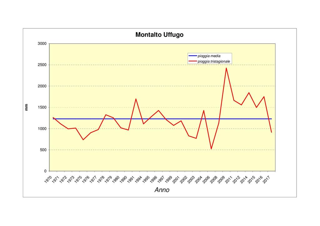 In tal senso nel paragrafo successivo viene riportato, a titolo di esempio, il grafico di confronto relativo alle precipitazioni registrate al pluviometro di Montalto Uffugo ed al numero di giorni