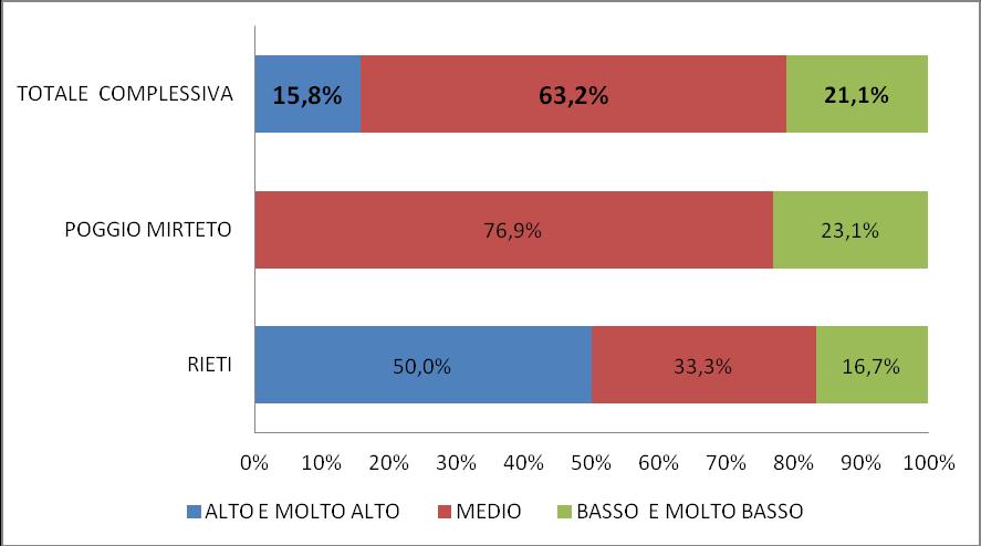 La distribuzione del totale degli operatori per titoli di studio rende evidente che la maggior parte ha un istruzione secondaria superiore ovvero 12 unità, seguita da 3 operatori con una laurea e 4