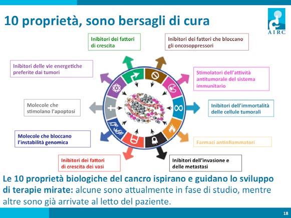 Alcune proprietà del cancro sono ormai ben caracerizzate e conosciute, altre rappresentano le nuove fron8ere della ricerca in questo campo, ma tuce sono ormai bersaglio di terapie mirate.