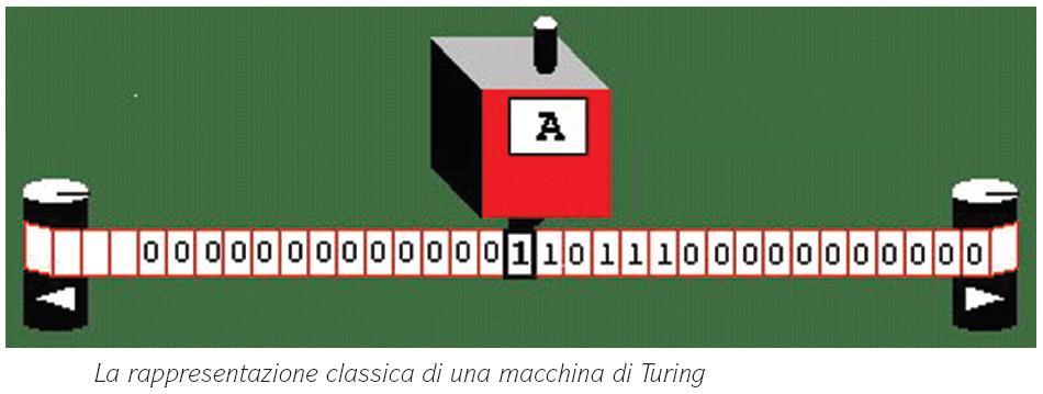 La macchina di Turing Macchina teorica in grado di eseguire procedure logiche e matematiche La macchina permette di formalizzare la nozione di procedura effettiva