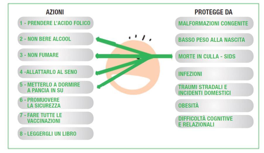 EFFICACIA CUMULATIVA DI DIVERSI COMPORTAMENTI