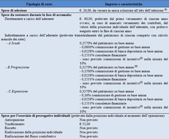 FONDOSANITÀ FONDO PENSIONE COMPLEMENTARE A CAPITALIZZAZIONE PER GLI ESERCENTI LE PROFESSIONI SANITARIE Iscritto all Albo tenuto dalla COVIP con il n.