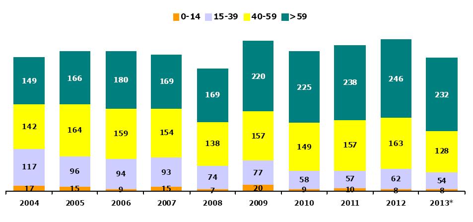Età media dei donatori in area NITp primo semestre 2013 (fonte dati