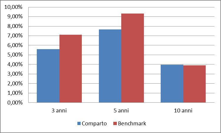 Rendimento medio annuo composto Composizione del portafoglio al 31.12.