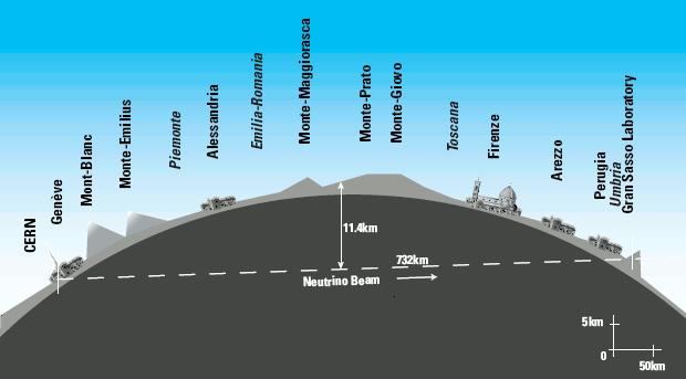 Verso il Gran Sasso Il fascio di neutrini per