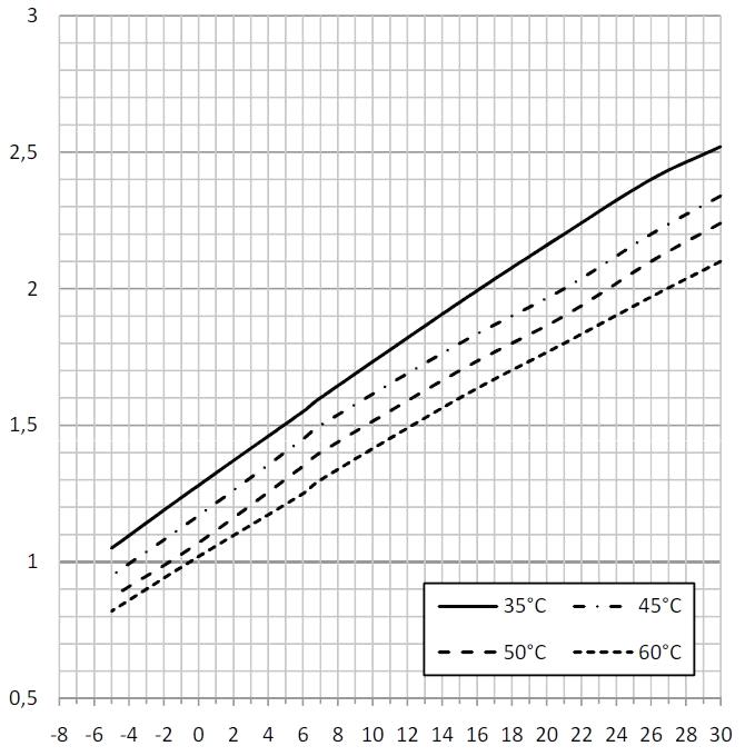 - due temperature di esercizio: igiene - comfort - orologio in tempo reale - regolazione velocità