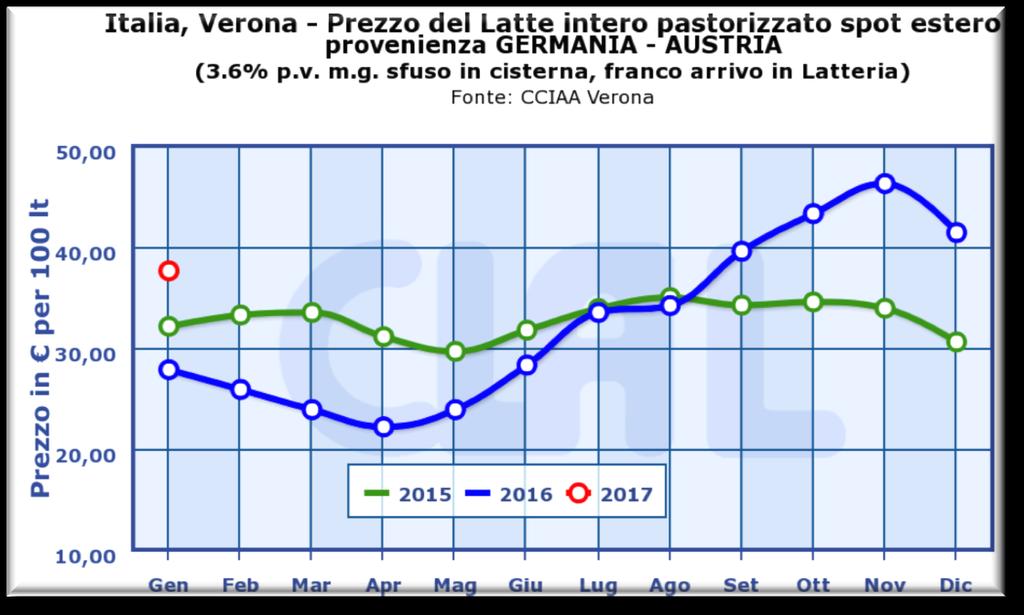 Nuove esigenze dell allevamento! Convivere con le fluttuazioni di prezzo sul mercato! Adeguarsi a nuovi equilibri tra domanda e offerta!