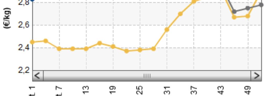 13, dal 24 al 30 marzo 2014 La rete di rilevazione ISMEA - Mercato nazionale alla produzione Prezzi medi settimanali olio d'oliva