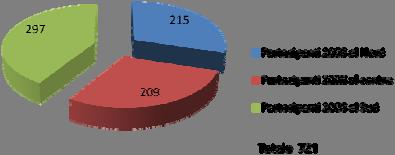 Medie dei partecipanti ai corsi 27 per area geografica Corsi Periferici 28 suddivisi