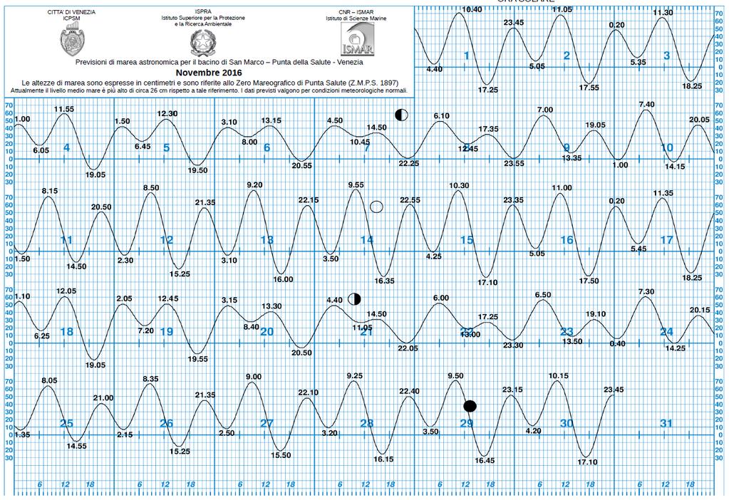 10 Estratto maree novembre 2016. Considerato il livello idrometrico medio, ufficiale, tra le 14:30 e le 15:00 del 21/11/2016 giorno del rilievo (circa m.