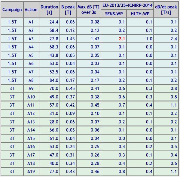 RISULTATI campagne 1.5T e 3T D.Andreuccetti et al.