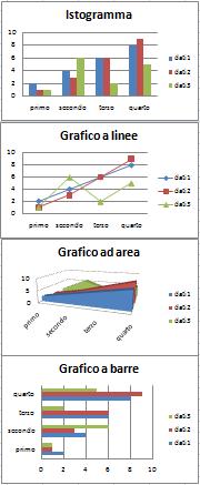 Tipologie di grafico III I valori servono ad identificare dei punti sulla griglia formata dai due assi il valore associato ad una etichetta in una serie rappresenta il valore sull asse delle ordinate