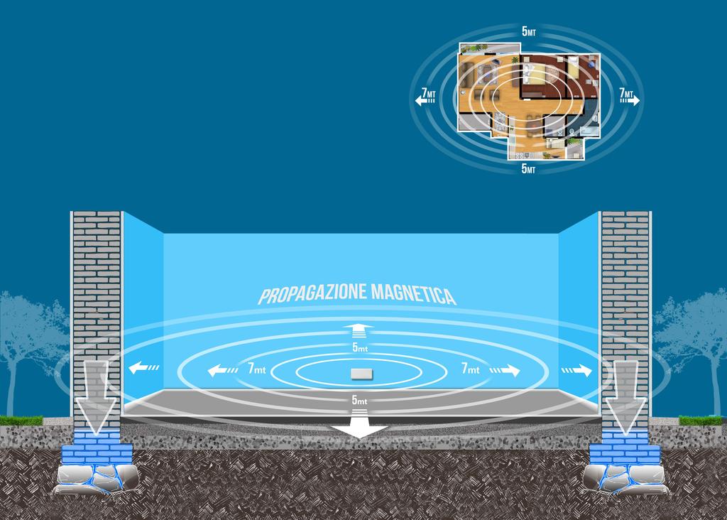 COME FUNZIONA IL DISPOSITIVO MAGNETICO POLOPPOSTO? Il dispositivo POLOPPOSTO è un sistema brevettato che propaga un campo magnetico generato da un magnete permanente.