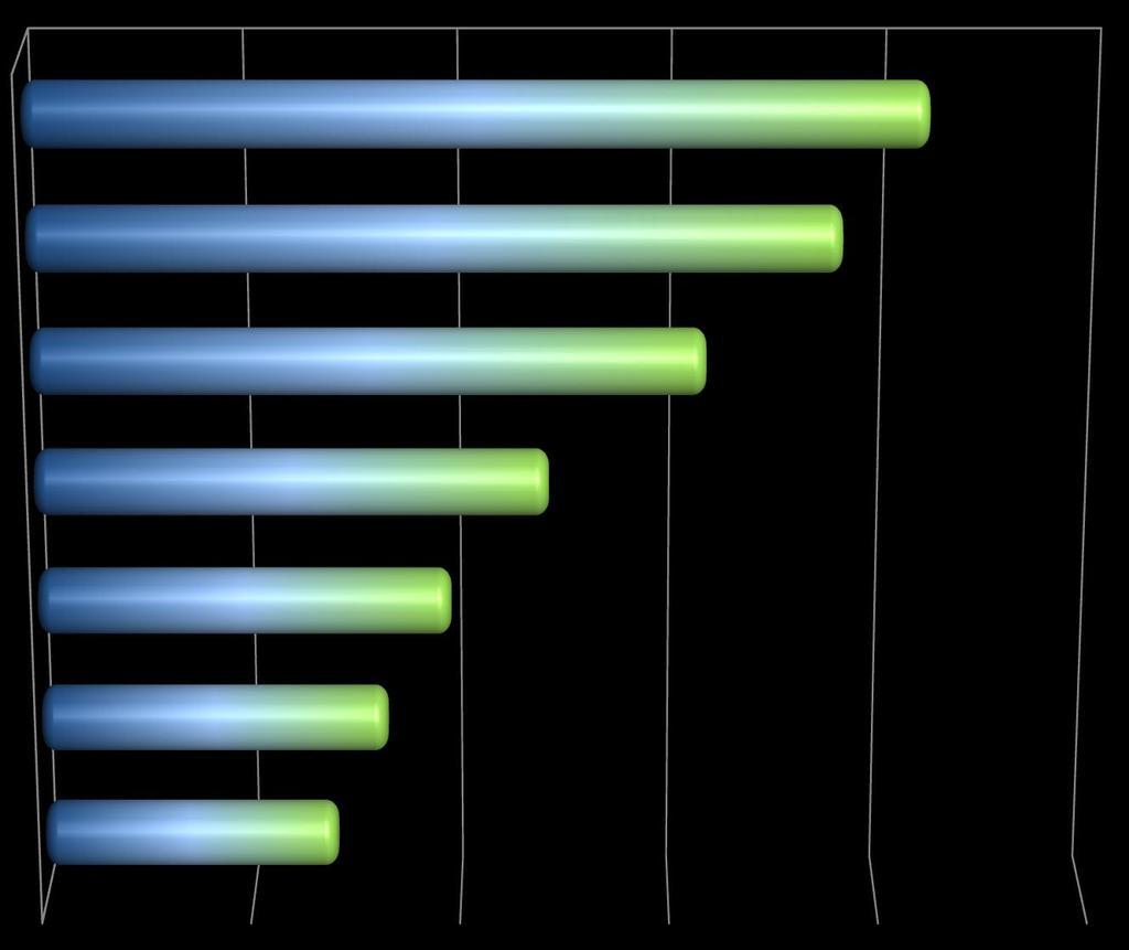 I tipi di testo personalmente scritti: ratio a mano/complessivo - 59-4 6 8 10 COMPITI, RICERCHE, TEMI, RIASSUNTI, APPUNTI DI SCUOLA 84% DOCUMENTI, APPUNTI DI LAVORO, CORRISPONDENZA DI LAVORO 76%