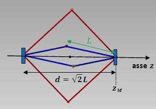 Monitoraggio delle deviazioni dalla planarità (2/4) Modi gaussiani supportati dalla cavità (automodi) parametro complesso del fascio gaussiano raggio di curvatura