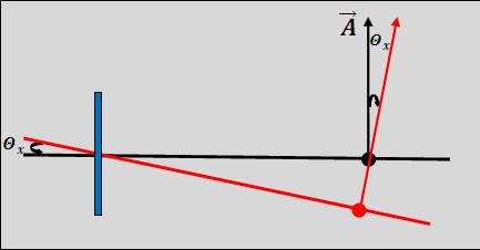 Le 4 incognite: Θ x, Θ y, X, Y - Puro tilting (1/2) CASO La potenza accoppiata ai primi modi (l+m=0,1,2) è una