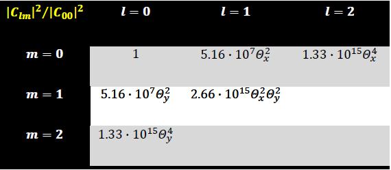 Le 4 incognite: Θ x, Θ y, X, Y - Puro tilting (2/2) Coefficienti di accoppiamento come frazione della potenza laser esterna Andamento dei