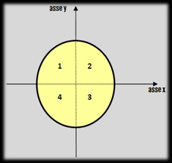 Fotodiodo a quadrante (segnale 2DIM) INCOGNITE con CASO l+m=1
