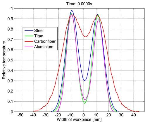 Diffusibilità termica: α = k ρc p α Thermal diffusivity k Thermal conductivity ρ