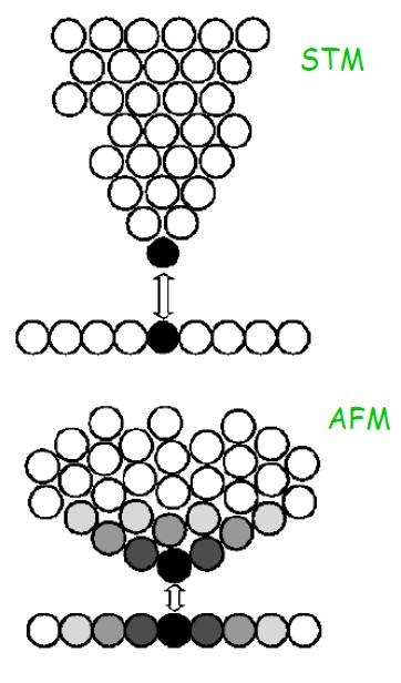 Scanning tunnelling Microscope