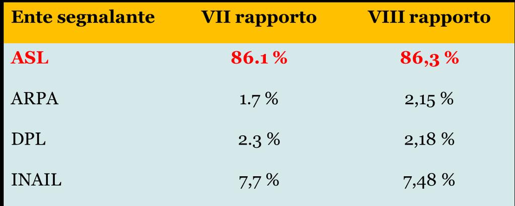 La partecipazione delle ASL/ARPA alla attività di Sorveglianza del Mercato L attività di sorveglianza del