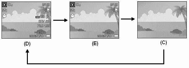 Commutazione del display Premendo il tasto SET/DISP si modifica la modalità di visualizzazione successiva del monitor LCD come mostrato di seguito: In modalità Registrazione (A) OSD on (B) Linea di