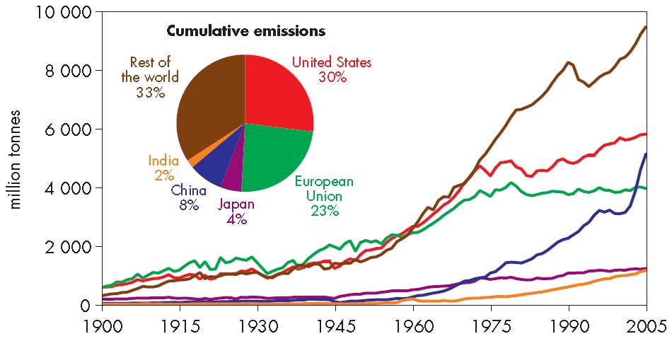 EMISSIONI DI CO 2 RELATIVE AL FABBISOGNO ENERGETICO