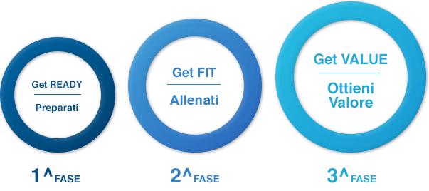 Il percorso in 3 fasi Le società inizia un percorso di training che stimola il cambiamento culturale, l individuazione degli obiettivi strategici e dei cambiamenti nei sistemi organizzativi e