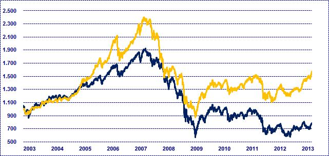 Il mercato premia il committment delle società STAR L indice rappresentativo delle società STAR sovraperforma costantemente il mercato Overperformance FTSE Italia STAR dal 2003 79.