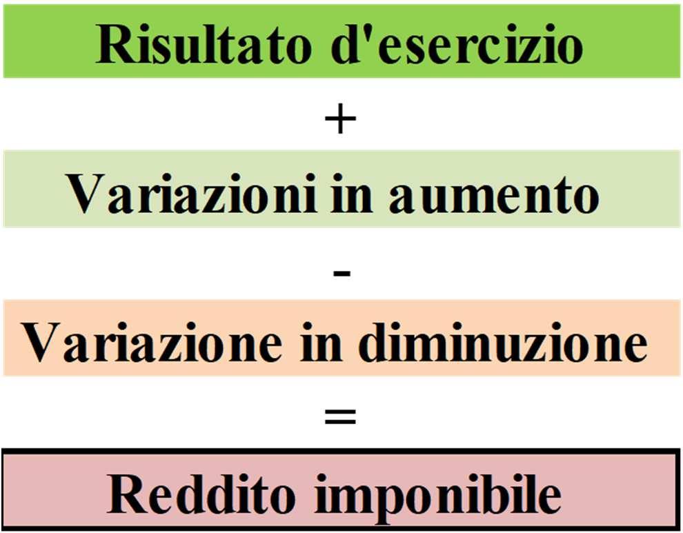 IRES - perdite esercizi precedenti Articolo 84 comma 1 TUIR: «Le perdite