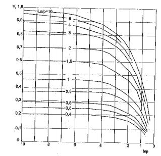 Fig.16 Grafico per il calcolo del fattore riduttivo Ottenendo un valore di = 0.91 Stessa cosa faccio per la FINESTRA ottenendo: h/p= 2.2/0.4=5.50 La/p= 2/0.4= 5 = 0.