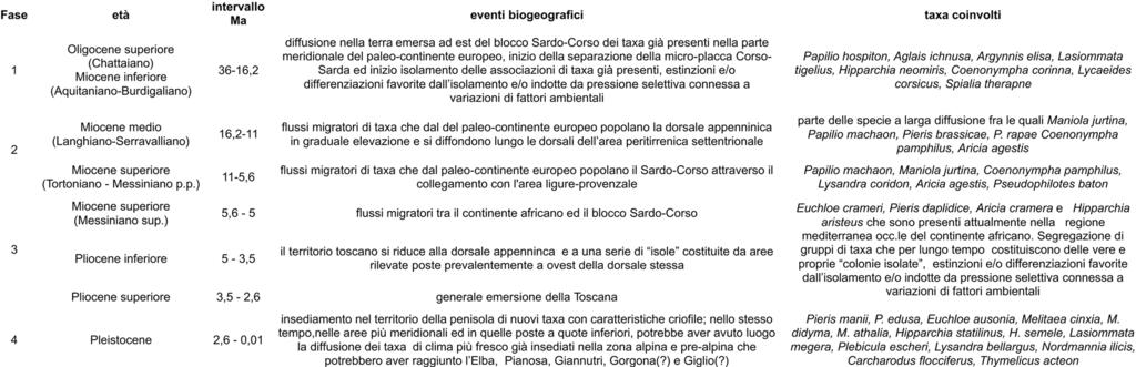 80 Tab. 2 - Riepilogo degli eventi bio-geografici che hanno interessato l area peritirrenica settentrionale dall Oligocene superiore al Pleistocene e dei taxa interessati.