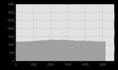 DATI TECNICI Lunghezza 5,176 Km Durata 1:00-2:00 Dislivello in salita 171 m Dislivello in discesa 170 m Pendenza massima in salita 21% Pendenza massima in discesa 10% Quota massima e minima 1324 m