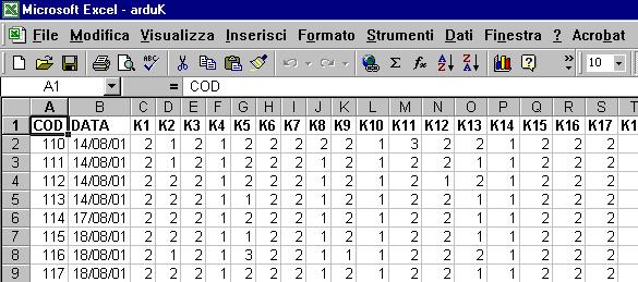 Introduzione Questa è la tipica situazione dei dati di una ricerca Ogni colonna è una variabile misurata Ogni riga è un caso statistico Si tratta di una fotografia