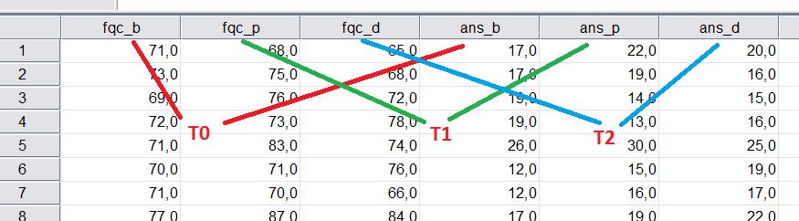 Introduzione Questa è una situazione leggermente diversa, ma comune Una variabile è stata misurata più volte: all inizio (_b [base]), prima (_p) e dopo (_d) un certo evento Ogni misurazione è una