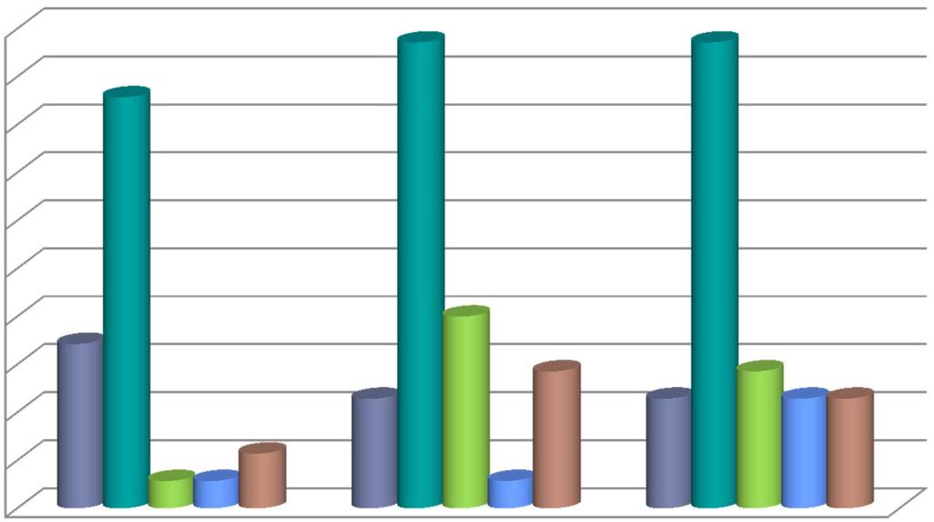 Coinvolgimento attività organizzate dal gruppo del Distretto Famiglia 14,29 17,14 68,57 SI NO N.R.