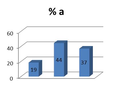 9 Fig. 4. Distribuzione percentuale dei popolamenti di Helianthus tuberosus nelle tre aree in cui è stato suddiviso il parco (a, b, c).