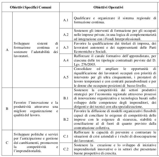 POR CALABRIA FSE Importo Totale Tasso di cof.