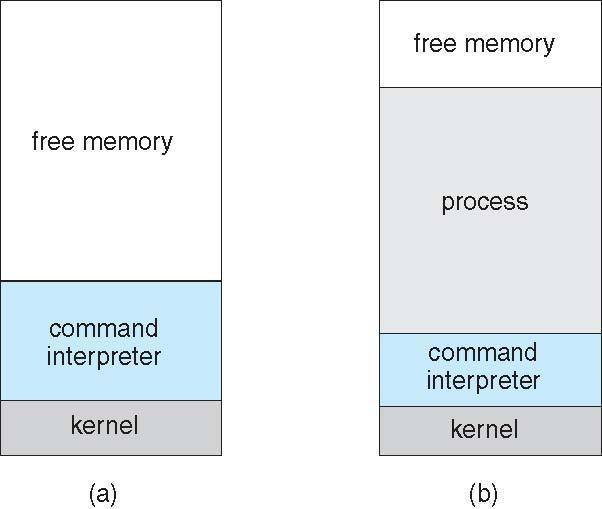 Esecuzione di programmi in MS DOS Single tasking La shell viene invocata al boot del sistema Metodo semplice di esecuzione dei programmi Nessuna partizione della memoria Caricamento del programma in