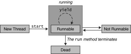 Interferenza public class SharingThread extends Thread { private int cond=3; private SharedObject obj=new SharedObject(); public SharingThread (String my_name, int x, SharedObject obj){