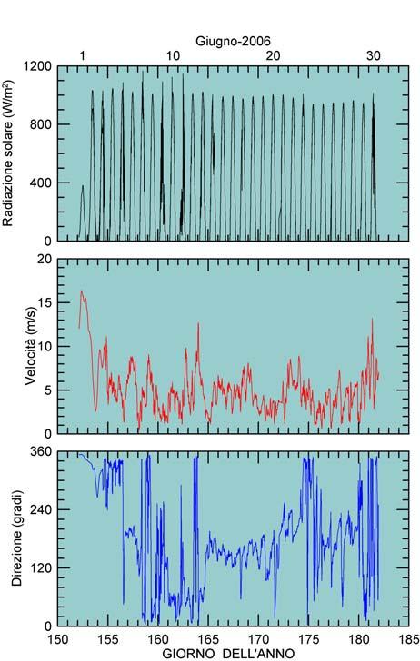 Figura 5. Evoluzione di radiazione solare, velocità e direzione del vento a Lampedusa durante il mese di Giugno 2006.