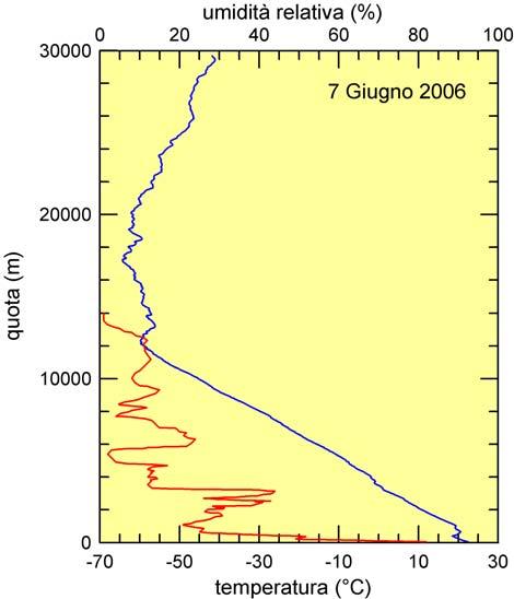 Figura 6. Profilo verticale di temperatura ed umidità relativa misurato a Lampedusa il 7 Giugno 2006 attorno alle 9 UT.