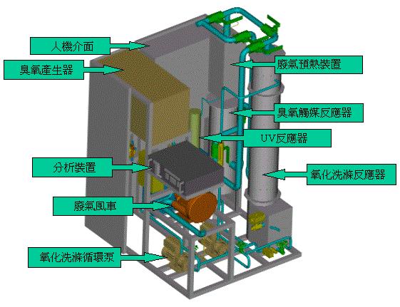 PILOTA CATADOX SPECIFICA TECNICA Control system Ozone generator Ozone destructor Variazioni flusso acque reflue: 1-7 m3/h Variazioni flusso gas esausto: 0-50 3/min Capacità generazione di ozono: