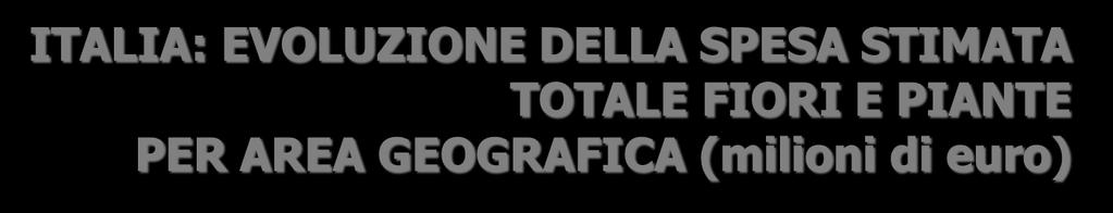 ITALIA: EVOLUZIONE DELLA SPESA STIMATA TOTALE FIORI E PIANTE PER AREA GEOGRAFICA (milioni di euro) nord ovest 56 65 89 65 54 70 70 76 68 66 58 65 45 36 48 68 65 53 43 28 38 36 58 60 64 55 2011 2010