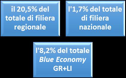 Graf.48 Il Valore aggiunto della filiera Cantieristica Anno 2015 I valori di Livorno e Grosseto e l incidenza del VA della filiera delle due province sul totale di filiera regionale, nazionale e